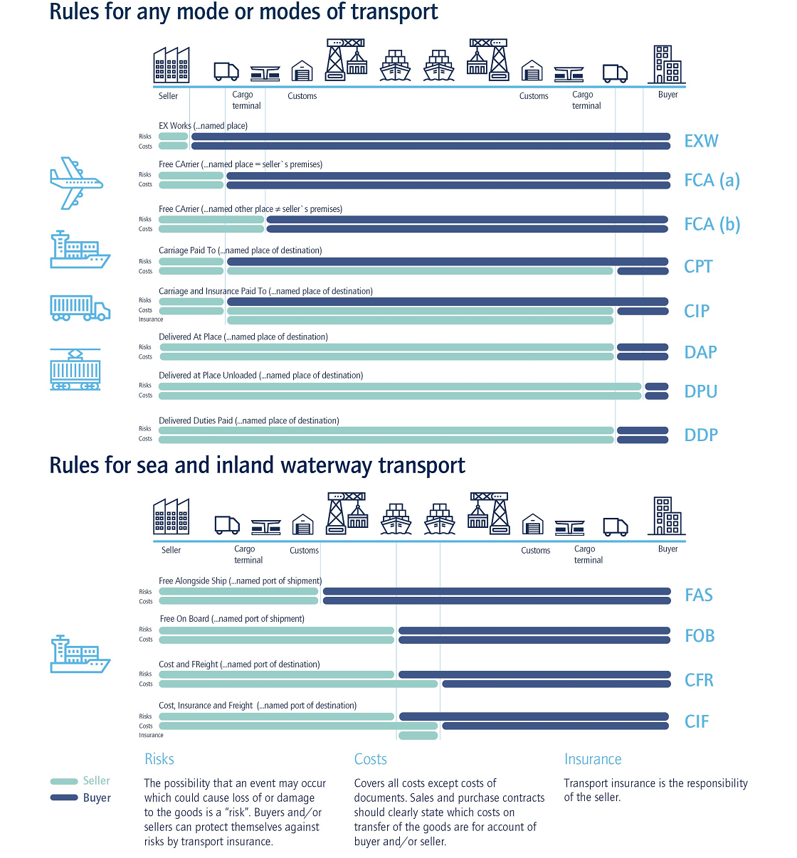 Incoterms 2020 International Trade Regulations 퀴네앤드나겔